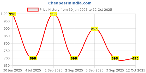 myntra.com QLERIX Set Of 2 Under Eye Gel For Dark Circle With Coffee Oil - 15 ml Each qlerix Price History Graph from 30 Jun 2025 to 11 Oct 2025