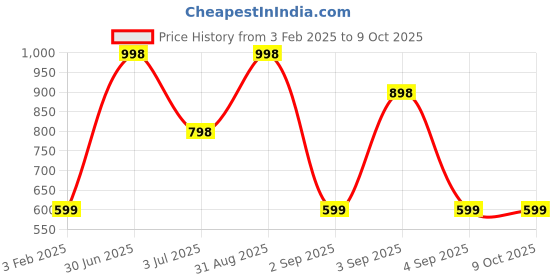 myntra.com QLERIX Set Of 2 Vitamin C & Apple Amino Acid Foaming Face Wash - 150 ml Each qlerix Price History Graph from 3 Feb 2025 to 8 Oct 2025