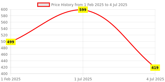 myntra.com QLERIX Set Of 2 Vitamin C Face Serum - 30 ml Each qlerix Price History Graph from 1 Feb 2025 to 4 Jul 2025