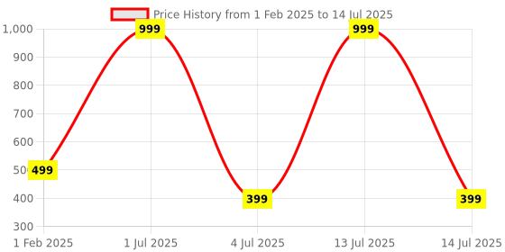 myntra.com QLERIX Set Of 2 Vitamin C+ Serum With Hyaluronic Acid - 30 ml Each qlerix Price History Graph from 1 Feb 2025 to 14 Jul 2025