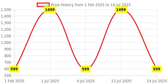 myntra.com QLERIX Set Of 3 Advanced Hair Growth Serum With Rosemary - 30 ml Each qlerix Price History Graph from 1 Feb 2025 to 14 Jul 2025