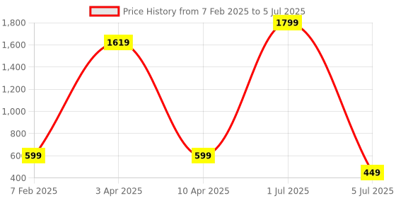 myntra.com QLERIX Set Of 3 Beast Volumizing Spray - 100 ml Each qlerix Price History Graph from 7 Feb 2025 to 5 Jul 2025