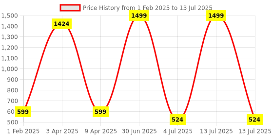 myntra.com QLERIX Set Of 3 Hair Serum With Argan Oil - 30 ml Each qlerix Price History Graph from 1 Feb 2025 to 13 Jul 2025