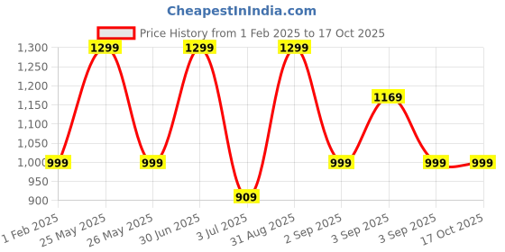 myntra.com QLERIX Set Of 3 Keratin Hair Shampoo, Conditioner & Hair Heat Protector - 200 ml Each qlerix Price History Graph from 1 Feb 2025 to 16 Oct 2025