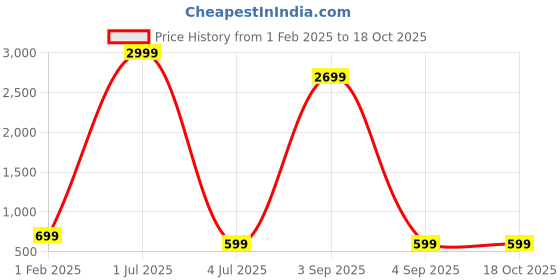 myntra.com QLERIX Set Of 3 Rosemary & Rice Water Hair Spray - 100 ml Each qlerix Price History Graph from 1 Feb 2025 to 18 Oct 2025