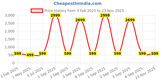 myntra.com QLERIX Set Of 3 Rosemary & Rice Water Hair Spray - 100 ml Each qlerix Price History Graph from 3 Feb 2025 to 23 Nov 2025