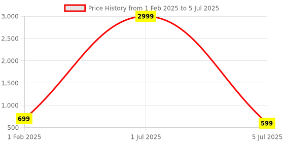 myntra.com QLERIX Set Of 3 Rosemary & Rice Water Spray - 100 ml Each qlerix Price History Graph from 1 Feb 2025 to 5 Jul 2025