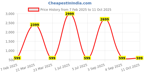 myntra.com QLERIX Set Of 3 Rosemary Oil Water Spray - 100 ml Each qlerix Price History Graph from 7 Feb 2025 to 10 Oct 2025