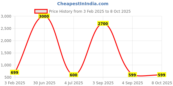 myntra.com QLERIX Set Of 3 Rosemary Water - 100 ml Each qlerix Price History Graph from 3 Feb 2025 to 7 Oct 2025