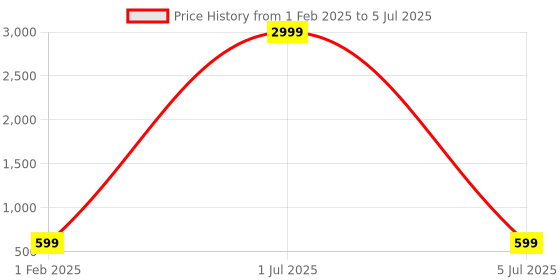 myntra.com QLERIX Set Of 3 Rosemary Water For Thicker & Shiner Hair - 100 ml Each qlerix Price History Graph from 1 Feb 2025 to 5 Jul 2025
