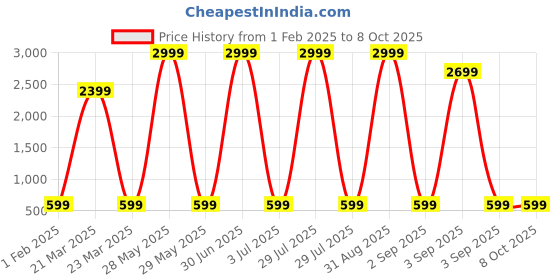 myntra.com QLERIX Set Of 3 Rosemary Water For Thicker & Shiner Hair - 100ml Each qlerix Price History Graph from 1 Feb 2025 to 8 Oct 2025