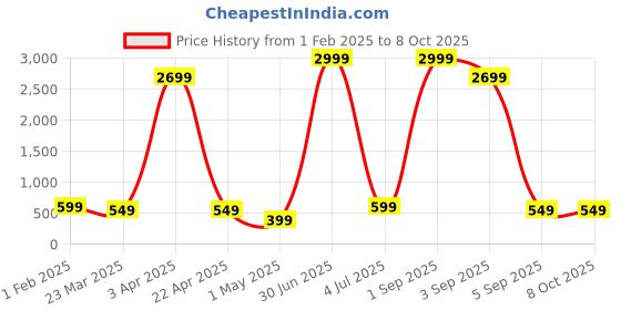 myntra.com QLERIX Set Of 3 Rosemary Water Spray For Thicker & Shiner Hair - 100 ml Each qlerix Price History Graph from 1 Feb 2025 to 8 Oct 2025