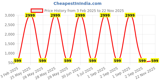 myntra.com QLERIX Set Of 3 Rosemary Water Spray For Thicker- Shiner & Stronger Hair - 100 ml Each qlerix Price History Graph from 3 Feb 2025 to 22 Nov 2025