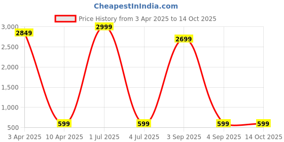 myntra.com QLERIX Set Of 3 Rosemary Water Spray For Thicker- Shiner & Stronger Hair - 100 ml Each qlerix Price History Graph from 3 Apr 2025 to 13 Oct 2025