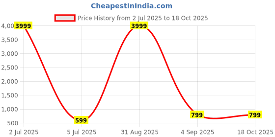 myntra.com QLERIX Set Of 4 Rosemary & Rice Water Leave-In Spray For Strengthening Hair - 100 ml Each qlerix Price History Graph from 2 Jul 2025 to 18 Oct 2025