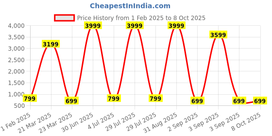 myntra.com QLERIX Set Of 4 Rosemary Water For Thicker & Shiner Hair - 100ml Each qlerix Price History Graph from 1 Feb 2025 to 8 Oct 2025