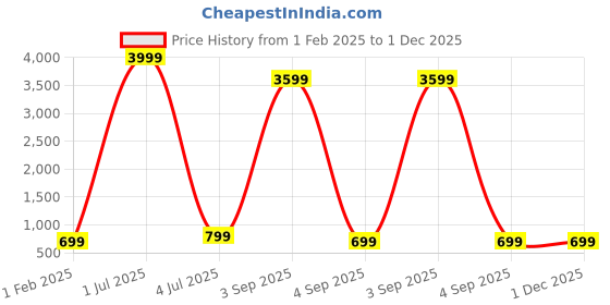 myntra.com QLERIX Set Of 4 Rosemary Water Hair Spray For Thicker & Shiner Hair - 100 ml Each qlerix Price History Graph from 1 Feb 2025 to 1 Dec 2025