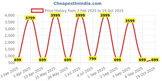 myntra.com QLERIX Set Of 4 Rosemary Water Spray For Strong- Thicker & Shiner Hair - 100 ml Each qlerix Price History Graph from 3 Feb 2025 to 18 Oct 2025