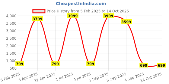 myntra.com QLERIX Set Of 4 Rosemary Water Spray For Thick & Shiny Hair - 100 ml Each qlerix Price History Graph from 5 Feb 2025 to 13 Oct 2025