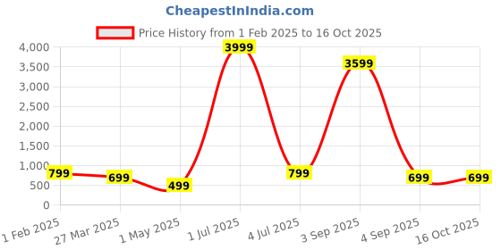 myntra.com QLERIX Set Of 4 Rosemary Water Spray For Thick & Shiny Hair - 100 ml Each qlerix Price History Graph from 1 Feb 2025 to 14 Oct 2025