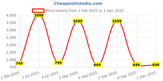 myntra.com QLERIX Set Of 4 Rosemary Water Spray For Thicker & Shiner Hair - 100 ml Each qlerix Price History Graph from 1 Feb 2025 to 1 Dec 2025