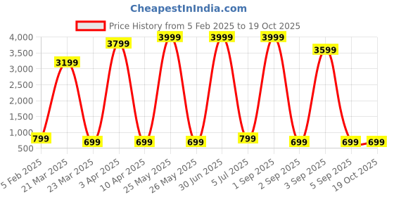myntra.com QLERIX Set Of 4 Rosemary Water Spray For Thicker & Shiner Hair - 100 ml Each qlerix Price History Graph from 5 Feb 2025 to 18 Oct 2025