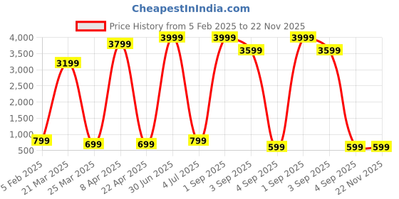myntra.com QLERIX Set Of 4 Rosemary Water Spray For Thicker- Shiner & Stronger Hair - 100 ml Each qlerix Price History Graph from 5 Feb 2025 to 22 Nov 2025