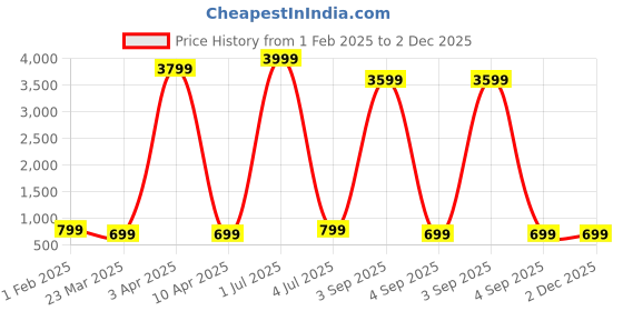 myntra.com QLERIX Set Of 4 Rosewater Hair Spray - 100 ml Each qlerix Price History Graph from 1 Feb 2025 to 2 Dec 2025