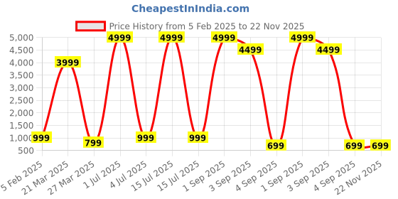 myntra.com QLERIX Set Of 5 Rosemary & Rice Water Hair Spray - 100 ml Each qlerix Price History Graph from 5 Feb 2025 to 22 Nov 2025