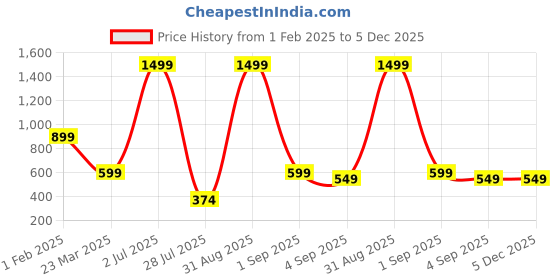 myntra.com QLERIX Thick Hair Building Fibers - 25 g qlerix Price History Graph from 1 Feb 2025 to 5 Dec 2025