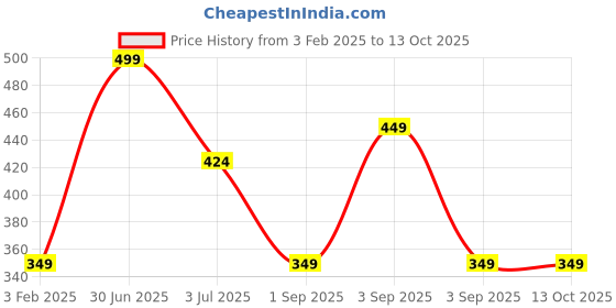 myntra.com QLERIX Vitamin C Foaming Face Wash With Apple Amino Acid - 150 ml qlerix Price History Graph from 3 Feb 2025 to 13 Oct 2025