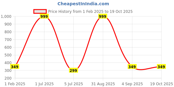 myntra.com QLERIX Vitamin C+ Serum With Hyaluronic Acid - 30 ml qlerix Price History Graph from 1 Feb 2025 to 18 Oct 2025