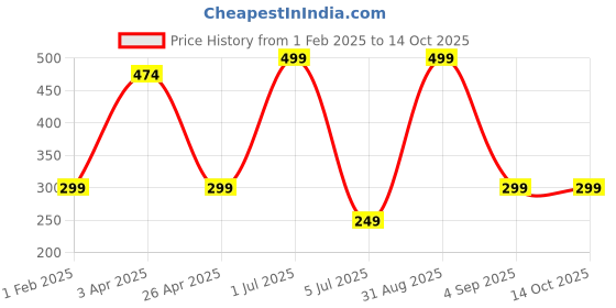 myntra.com QLERIX Vitamin C Serum With Moroccan Argan Oil & Hyaluronic Acid - 30 ml qlerix Price History Graph from 1 Feb 2025 to 14 Oct 2025