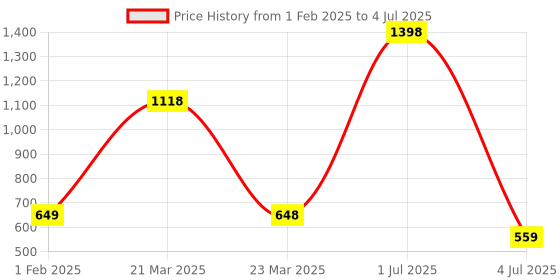 myntra.com qlerix QLERIXSet Of 2 Hair Heat Protector With Keratin & Vitamin E & B5 - 200 ml Each qlerix Price History Graph from 1 Feb 2025 to 4 Jul 2025