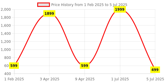 myntra.com qlerix QLERIXSet Of 2 Vitamin c+ Serum With Hyaluronic Acid - 30 ml Each qlerix Price History Graph from 1 Feb 2025 to 5 Jul 2025