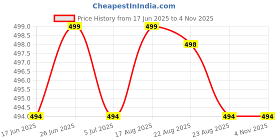 myntra.com QNAM Sterling Silver-Plated Anklet qnam Price History Graph from 17 Jun 2025 to 2 Nov 2025