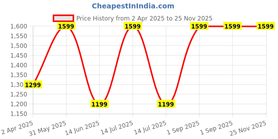 myntra.com QNanofair Dark Spot Serum- 30 ml qnanofair Price History Graph from 2 Apr 2025 to 24 Nov 2025