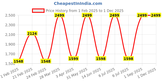 myntra.com QNanofair Tallow Cream With Lemongrass & Lavender- 56 g qnanofair Price History Graph from 1 Feb 2025 to 29 Nov 2025