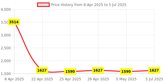 myntra.com QNS Checked Printed Tote Bag qns Price History Graph from 8 Apr 2025 to 5 Jul 2025