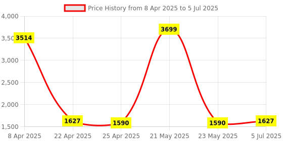 myntra.com QNS Checked Printed Tote Bag qns Price History Graph from 8 Apr 2025 to 5 Jul 2025