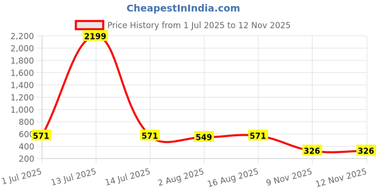 myntra.com QNS Crossbody Sling Bag qns Price History Graph from 1 Jul 2025 to 11 Nov 2025