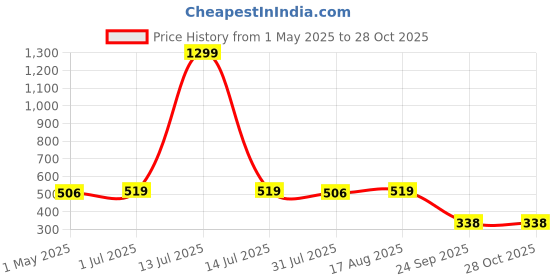 myntra.com QNS Hand Wallet Clutch qns Price History Graph from 1 May 2025 to 28 Oct 2025