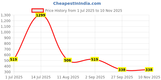 myntra.com QNS Hand Wallet Clutch qns Price History Graph from 1 Jul 2025 to 10 Nov 2025