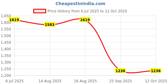 myntra.com QNS Satchel qns Price History Graph from 6 Jul 2025 to 12 Oct 2025