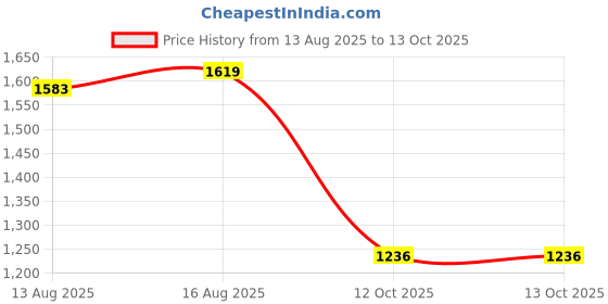 myntra.com QNS Satchel qns Price History Graph from 13 Aug 2025 to 13 Oct 2025