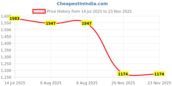 myntra.com QNS Shoulder Handheld Handbag qns Price History Graph from 14 Jul 2025 to 23 Nov 2025
