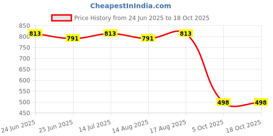 myntra.com QNS Shoulder Tote Handbag qns Price History Graph from 24 Jun 2025 to 18 Oct 2025