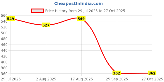 myntra.com QNS Women Embellished Crossbody Leather Sling Bag qns Price History Graph from 29 Jul 2025 to 27 Oct 2025