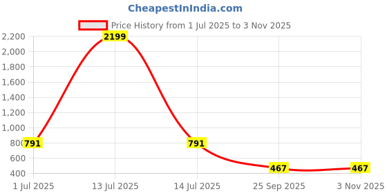 myntra.com QNS Women Solid Crossbody Leather Sling Bag qns Price History Graph from 1 Jul 2025 to 2 Nov 2025