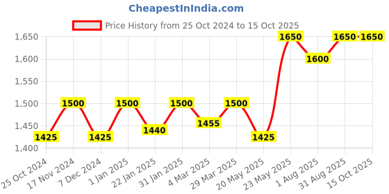 myntra.com QOD PROFESSIONAL Argan Conditioner To Control Frizz - 300ml qod professional Price History Graph from 25 Oct 2024 to 15 Oct 2025